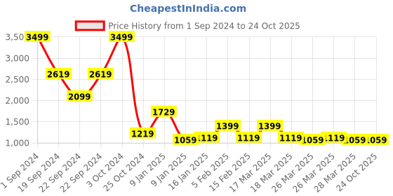 tatacliq.com Puma one8 Green Regular Fit Shorts puma Price History Graph from 1 Sep 2024 to 24 Oct 2025