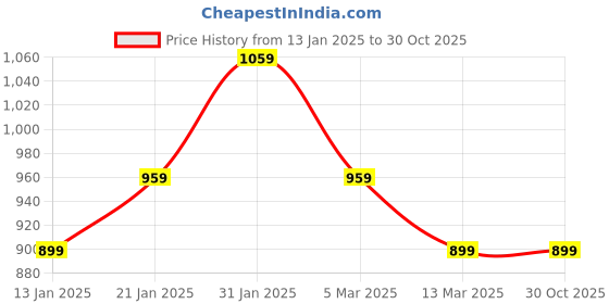 tatacliq.com Puma One8 Green Slim Fit Printed Sports T-Shirt puma Price History Graph from 13 Jan 2025 to 29 Oct 2025