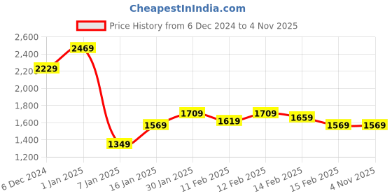 tatacliq.com Puma One8 Green Slim Fit Sports Trackpants puma Price History Graph from 6 Dec 2024 to 3 Nov 2025
