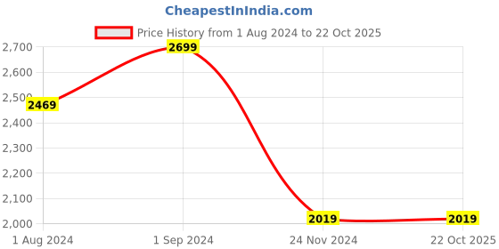 tatacliq.com Puma one8 Green Slim Fit Trackpants puma Price History Graph from 1 Aug 2024 to 21 Oct 2025