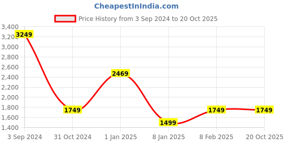 tatacliq.com Puma one8 Green Slim Fit Trackpants puma Price History Graph from 3 Sep 2024 to 20 Oct 2025
