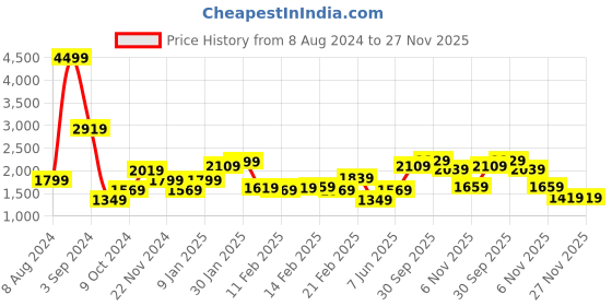 tatacliq.com Puma one8 Green Slim Fit Trackpants puma Price History Graph from 8 Aug 2024 to 27 Nov 2025