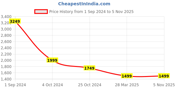 tatacliq.com Puma one8 Green Slim Fit Trackpants puma Price History Graph from 1 Sep 2024 to 3 Nov 2025