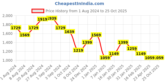 tatacliq.com Puma one8 Navy Blue Cotton Regular Fit Striped Shorts puma Price History Graph from 1 Aug 2024 to 25 Oct 2025