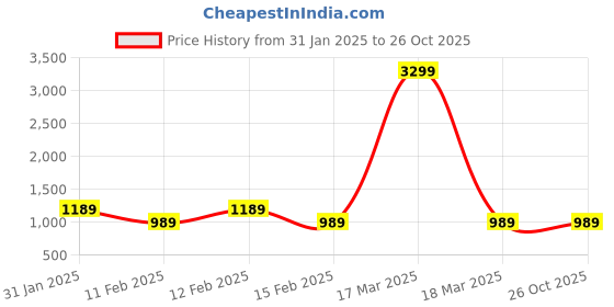 tatacliq.com Puma One8 Peacoat Slim Fit Printed Sweatshirt puma Price History Graph from 31 Jan 2025 to 26 Oct 2025