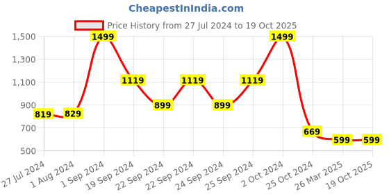 tatacliq.com puma One8 Virat Kohli All Over Print Youth Regular Fit T-Shirt puma Price History Graph from 27 Jul 2024 to 18 Oct 2025