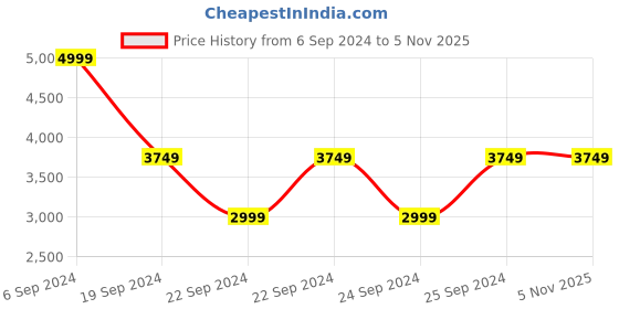 tatacliq.com Puma one8 Virat Kohli Black Regular Fit Jacket puma Price History Graph from 6 Sep 2024 to 5 Nov 2025