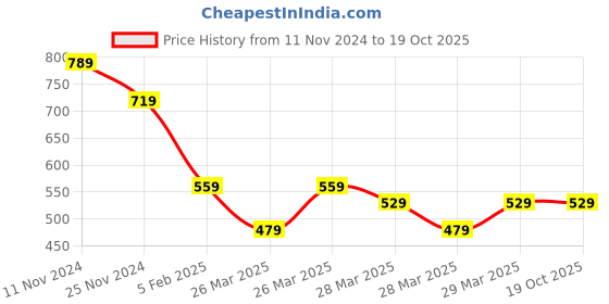 tatacliq.com puma One8 Virat Kohli Boy's Regular Fit Stylized Polo puma Price History Graph from 11 Nov 2024 to 18 Oct 2025