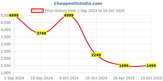 tatacliq.com Puma one8 Virat Kohli Grey Regular Fit Jacket puma Price History Graph from 1 Sep 2024 to 19 Oct 2025