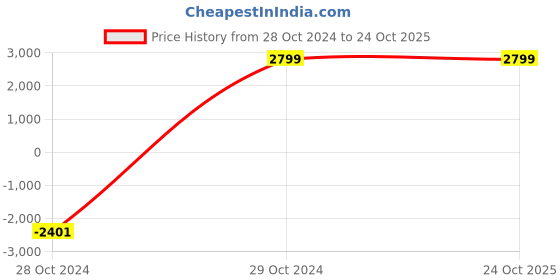 tatacliq.com Puma one8 Virat Kohli Sky Blue Regular Fit Jacket puma Price History Graph from 28 Oct 2024 to 23 Oct 2025