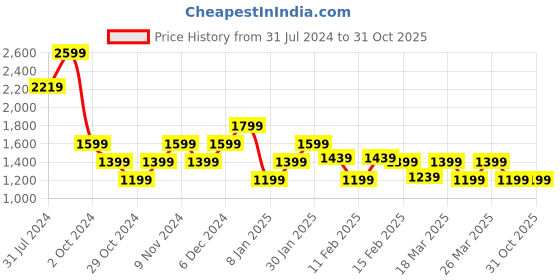 tatacliq.com Puma one8 Virat Kohli Sky Blue Regular Fit Shorts puma Price History Graph from 31 Jul 2024 to 31 Oct 2025