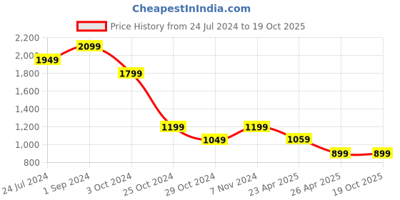 tatacliq.com puma One8 Virat Kohli Youth Regular Fit Sweatshirt puma Price History Graph from 24 Jul 2024 to 18 Oct 2025