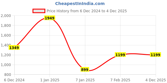 tatacliq.com puma One8 Virat Kohli Youth Regular Fit Sweatshirt puma Price History Graph from 6 Dec 2024 to 3 Dec 2025