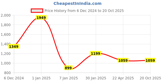 tatacliq.com puma One8 Virat Kohli Youth Regular Fit Sweatshirt puma Price History Graph from 6 Dec 2024 to 19 Oct 2025