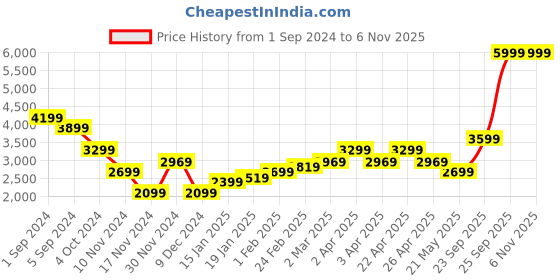 tatacliq.com Puma Open Road Black Cotton Regular Fit Sports Jacket puma Price History Graph from 1 Sep 2024 to 5 Nov 2025