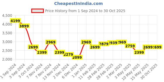 tatacliq.com Puma Open Road Grey Cotton Regular Fit Sports Jacket puma Price History Graph from 1 Sep 2024 to 30 Oct 2025