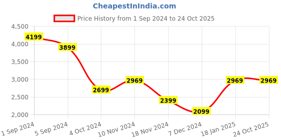 tatacliq.com Puma Open Road Grey Cotton Regular Fit Sports Jacket puma Price History Graph from 1 Sep 2024 to 24 Oct 2025