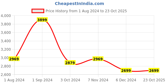 tatacliq.com Puma Orange & Black Color-Block Jacket puma Price History Graph from 1 Aug 2024 to 22 Oct 2025