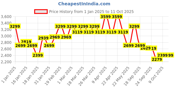 tatacliq.com Puma Orange & Black Color-Block Jacket puma Price History Graph from 1 Jan 2025 to 9 Oct 2025