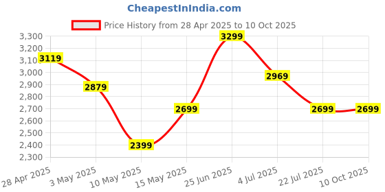 tatacliq.com Puma Orange & Black Color-Block Jacket puma Price History Graph from 28 Apr 2025 to 9 Oct 2025