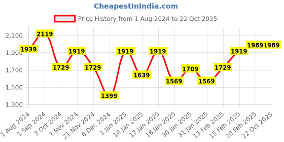 tatacliq.com Puma Orange & Pink Color-Block Sports Bra puma Price History Graph from 1 Aug 2024 to 21 Oct 2025