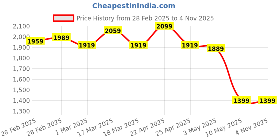 tatacliq.com Puma Orange & Pink Color-Block Sports Bra puma Price History Graph from 28 Feb 2025 to 4 Nov 2025