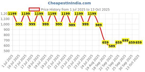 tatacliq.com Puma Orange Brick & Peach Aop Floral Zip Around Wallet puma Price History Graph from 1 Jul 2025 to 12 Oct 2025