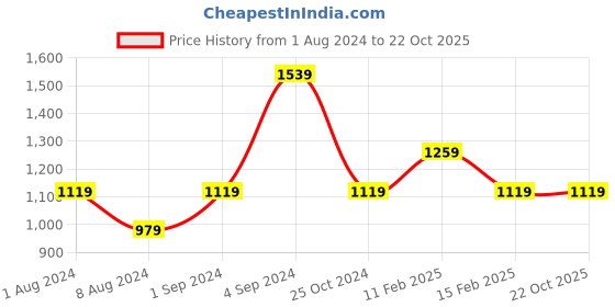 tatacliq.com Puma Orange Cotton Printed Sports T-Shirt puma Price History Graph from 1 Aug 2024 to 21 Oct 2025
