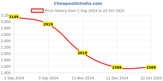 tatacliq.com Puma Orange Cotton Regular Fit Hooded Sweatshirt puma Price History Graph from 1 Sep 2024 to 21 Oct 2025