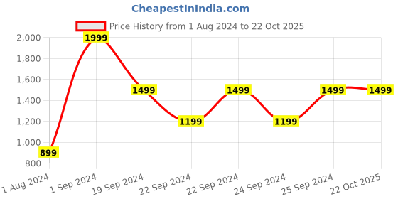 tatacliq.com Puma Orange Cotton Regular Fit Printed Sports T-Shirt puma Price History Graph from 1 Aug 2024 to 21 Oct 2025