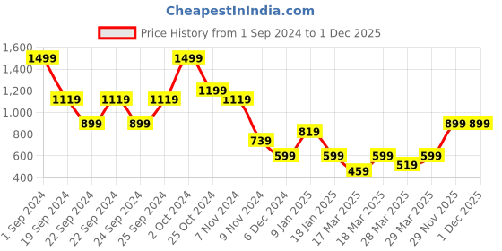 tatacliq.com Puma Orange Cotton Striped T-Shirt puma Price History Graph from 1 Sep 2024 to 1 Dec 2025