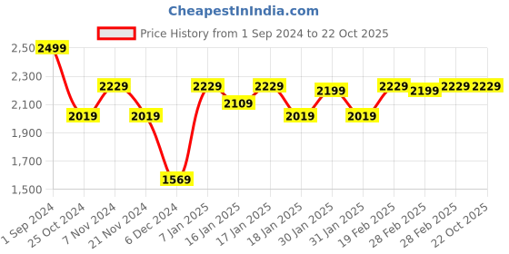tatacliq.com Puma Orange High Rise Tights puma Price History Graph from 1 Sep 2024 to 21 Oct 2025