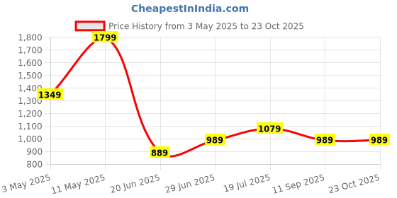 tatacliq.com Puma Orange Plain Sports T-Shirt puma Price History Graph from 3 May 2025 to 22 Oct 2025