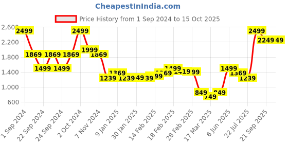 tatacliq.com Puma Orange Printed Tank Top puma Price History Graph from 1 Sep 2024 to 15 Oct 2025