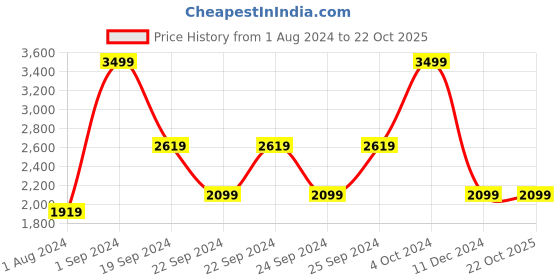tatacliq.com Puma Orange Regular Fit Colour Block Sports Tshirt puma Price History Graph from 1 Aug 2024 to 21 Oct 2025