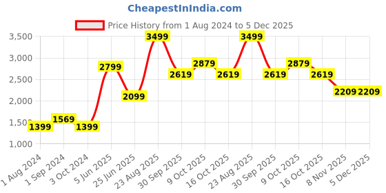 tatacliq.com Puma Orange Regular Fit Printed Sport Shorts puma Price History Graph from 1 Aug 2024 to 5 Dec 2025
