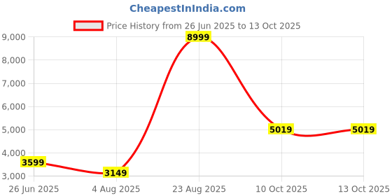 tatacliq.com Puma Orange Regular Fit Quilted Jacket puma Price History Graph from 26 Jun 2025 to 12 Oct 2025