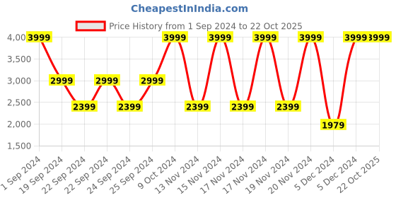 tatacliq.com Puma Orange Regular Fit Sports Shorts puma Price History Graph from 1 Sep 2024 to 21 Oct 2025