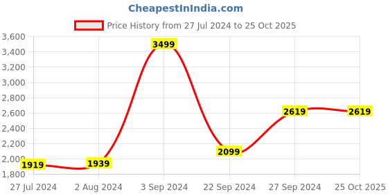 tatacliq.com Puma Orange Regular Fit Sports Shorts puma Price History Graph from 27 Jul 2024 to 25 Oct 2025