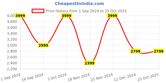 tatacliq.com Puma Orange Regular Fit Sports Shorts puma Price History Graph from 1 Sep 2024 to 25 Oct 2025