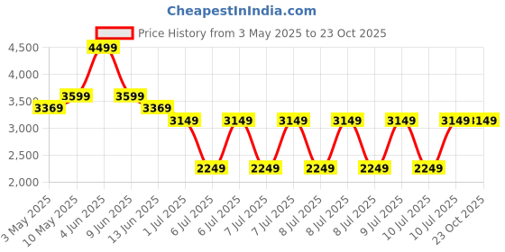 tatacliq.com Puma Orange Relaxed Fit Texture Sports Shorts puma Price History Graph from 3 May 2025 to 22 Oct 2025