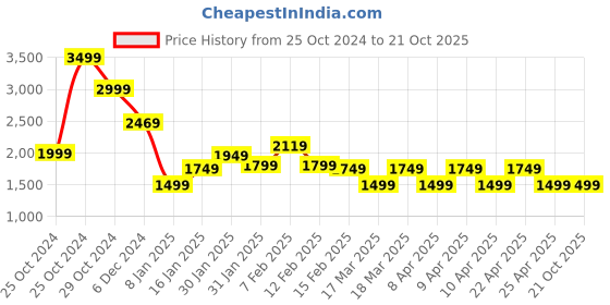 tatacliq.com Puma Orange Slim Fit Colour Block Sports Jacket puma Price History Graph from 25 Oct 2024 to 20 Oct 2025