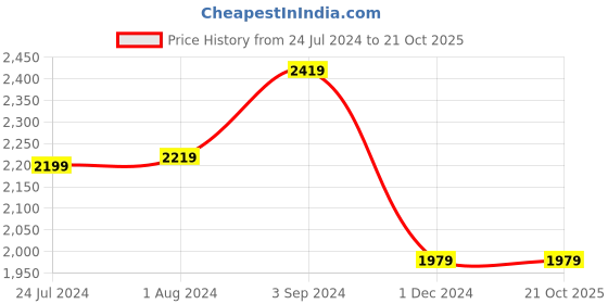 tatacliq.com Puma Orange Slim Fit Printed Jacket puma Price History Graph from 24 Jul 2024 to 21 Oct 2025