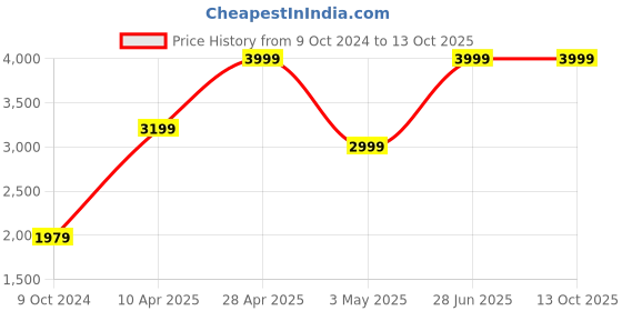 tatacliq.com Puma Orange Slim Fit Printed Jacket puma Price History Graph from 9 Oct 2024 to 12 Oct 2025