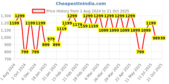 tatacliq.com Puma Orange Slim Fit Printed T-Shirt puma Price History Graph from 1 Aug 2024 to 21 Oct 2025
