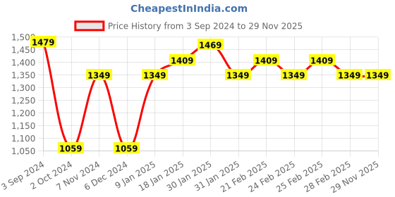 tatacliq.com Puma Orange Slim Fit Printed T-Shirt puma Price History Graph from 3 Sep 2024 to 29 Nov 2025
