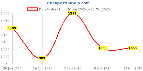 tatacliq.com Puma Orange Slim Fit Printed T-Shirt puma Price History Graph from 26 Jun 2025 to 13 Oct 2025