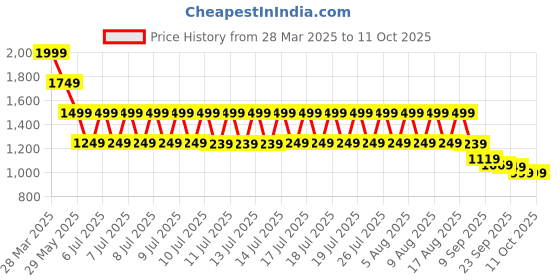 tatacliq.com Puma OrangeCasual Shorts puma Price History Graph from 28 Mar 2025 to 11 Oct 2025