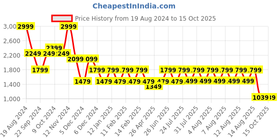 tatacliq.com Puma Ottoman Black Cotton Regular Fit Self Pattern Shorts puma Price History Graph from 19 Aug 2024 to 15 Oct 2025