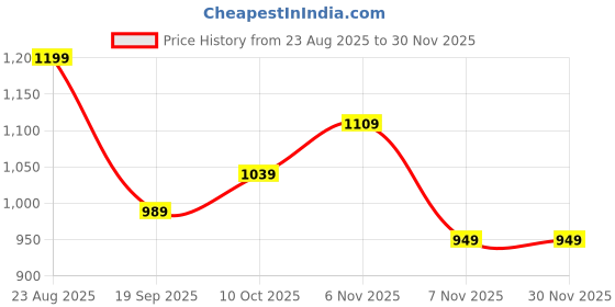 tatacliq.com Puma Ottoman Black Cotton Regular Fit Self Pattern Shorts puma Price History Graph from 23 Aug 2025 to 29 Nov 2025